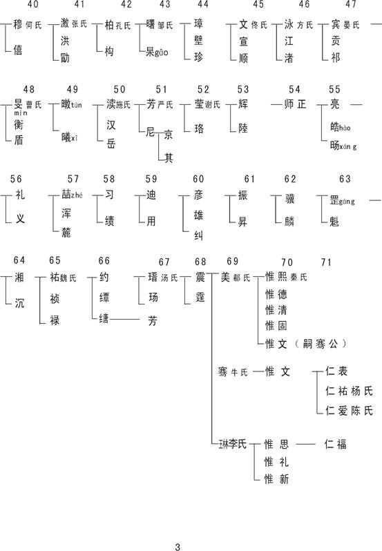 潘氏始祖季孙公怛公派下至美公到78世源流图