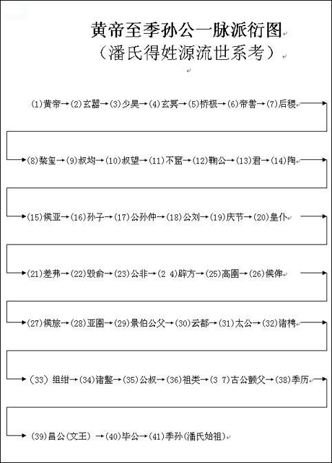 黄帝至季孙公一脉派衍图,潘氏得姓源流世系考